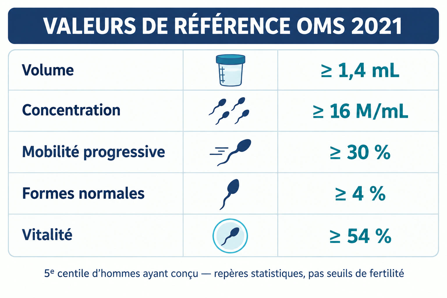 Tableau des valeurs de référence de l'OMS 2021 : volume supérieur ou égal à 1,4 mL, concentration supérieure ou égale à 16 millions par mL, mobilité progressive supérieure ou égale à 30 %, formes normales supérieures ou égales à 4 %, vitalité supérieure ou égale à 54 %.