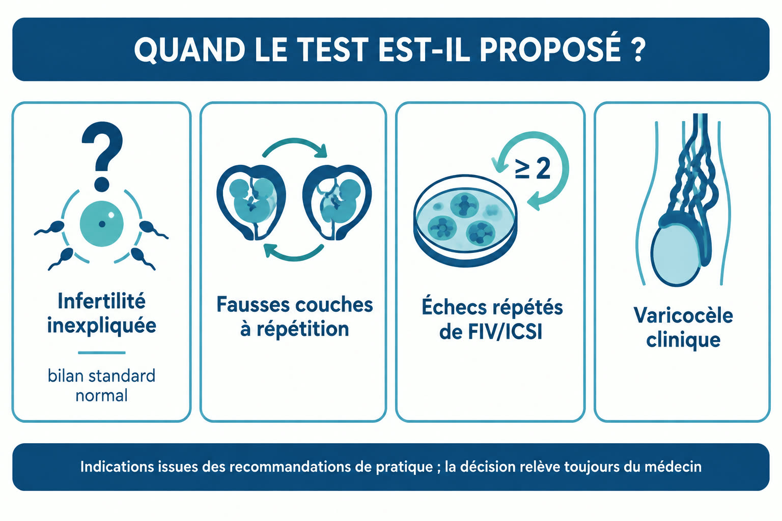 Infographie des quatre indications du test de fragmentation de l'ADN spermatique : infertilité inexpliquée, fausses couches à répétition, échecs répétés de FIV ou ICSI, varicocèle clinique.