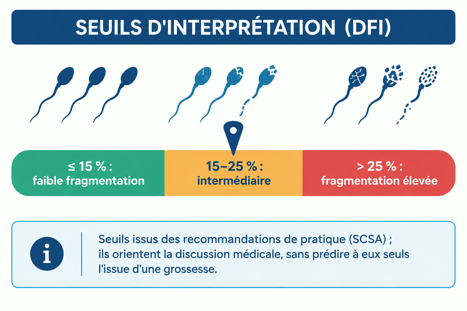 Jauge d'interprétation du DFI en trois zones : fragmentation faible jusqu'à 15 %, intermédiaire entre 15 et 25 %, élevée au-delà de 25 %.